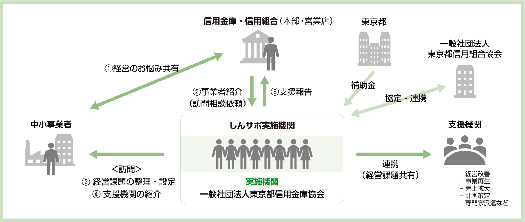 しんサポ事業スキーム図